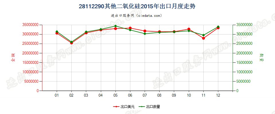 28112290其他二氧化硅出口2015年月度走势图