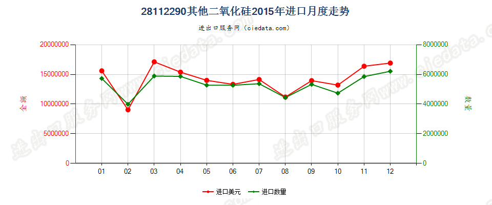 28112290其他二氧化硅进口2015年月度走势图