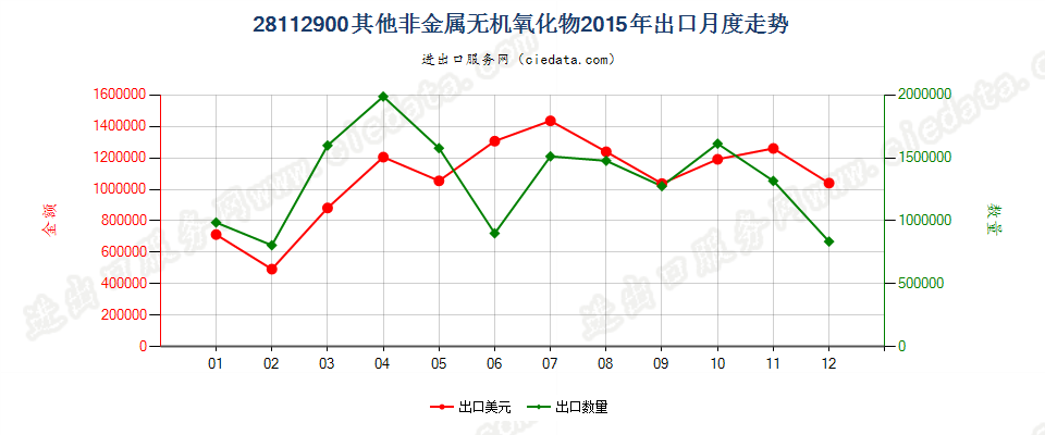 28112900未列名非金属无机氧化物出口2015年月度走势图