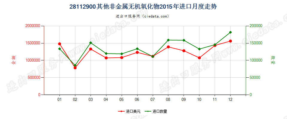 28112900未列名非金属无机氧化物进口2015年月度走势图