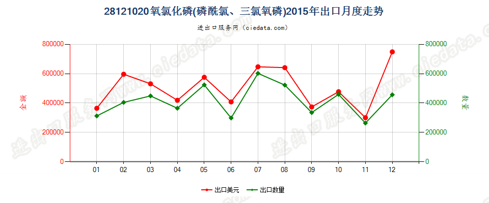 28121020(2017STOP)氧氯化磷出口2015年月度走势图