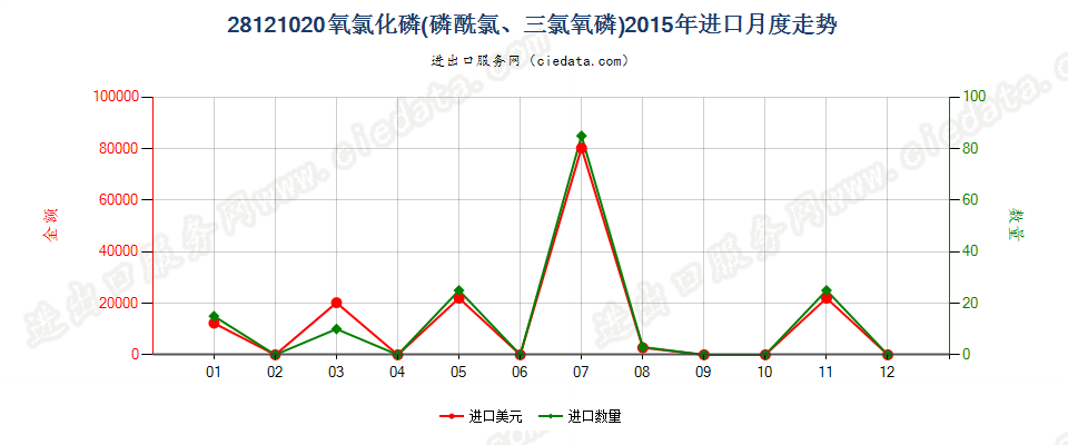 28121020(2017STOP)氧氯化磷进口2015年月度走势图