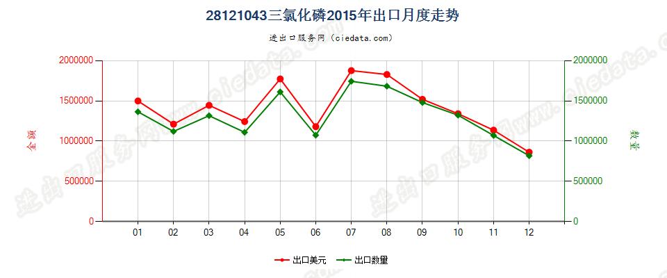 28121043(2017STOP)三氯化磷出口2015年月度走势图