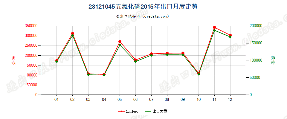 28121045(2017STOP)五氯化磷出口2015年月度走势图