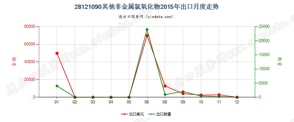 28121090(2017STOP)其他非金属氯氧化物出口2015年月度走势图