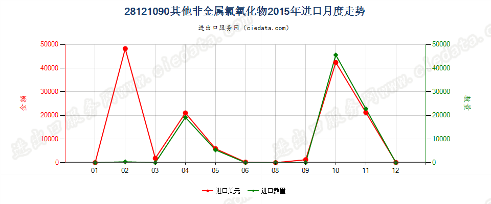 28121090(2017STOP)其他非金属氯氧化物进口2015年月度走势图