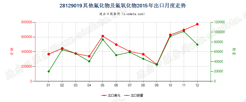 28129019其他氟化物及氟氧化物出口2015年月度走势图