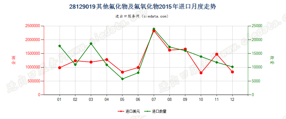 28129019其他氟化物及氟氧化物进口2015年月度走势图