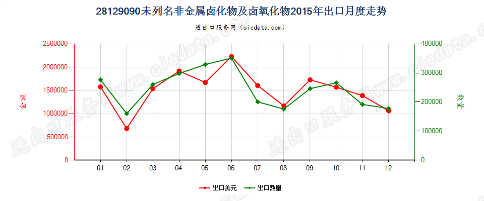 28129090未列名非金属卤化物及卤氧化物出口2015年月度走势图