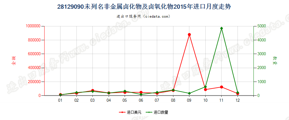 28129090未列名非金属卤化物及卤氧化物进口2015年月度走势图