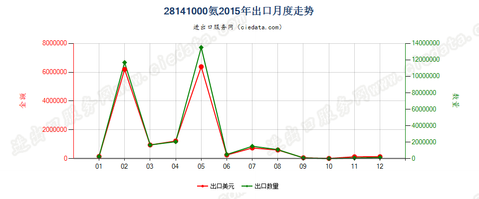 28141000氨出口2015年月度走势图