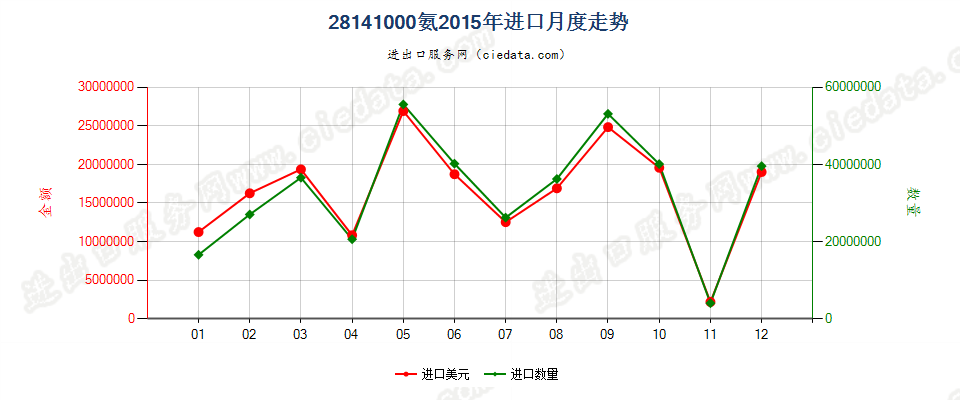 28141000氨进口2015年月度走势图