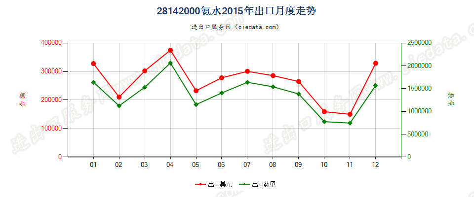 28142000氨水出口2015年月度走势图