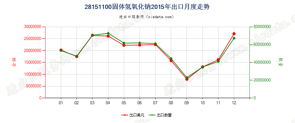 28151100固体氢氧化钠出口2015年月度走势图