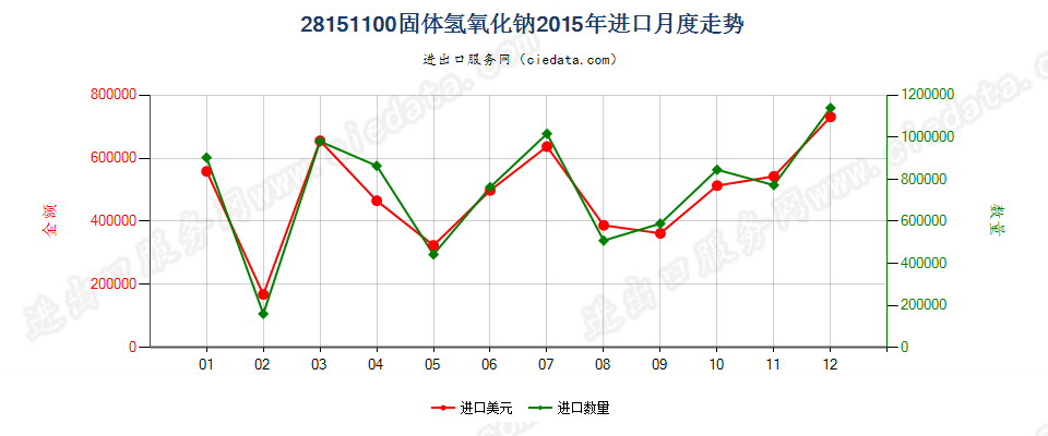 28151100固体氢氧化钠进口2015年月度走势图