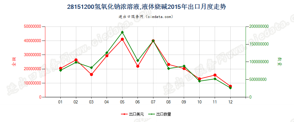 28151200氢氧化钠水溶液出口2015年月度走势图