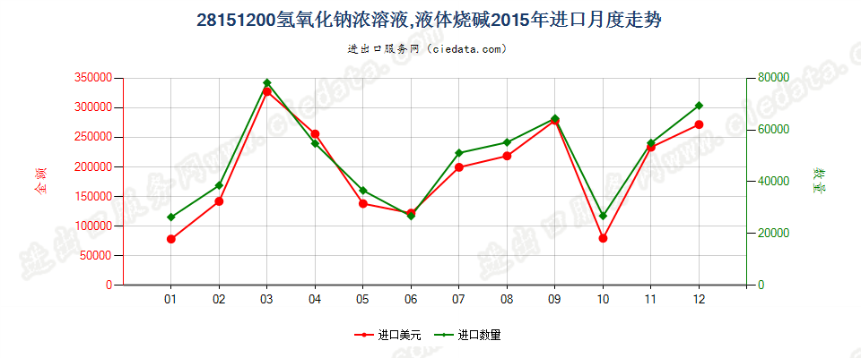 28151200氢氧化钠水溶液进口2015年月度走势图