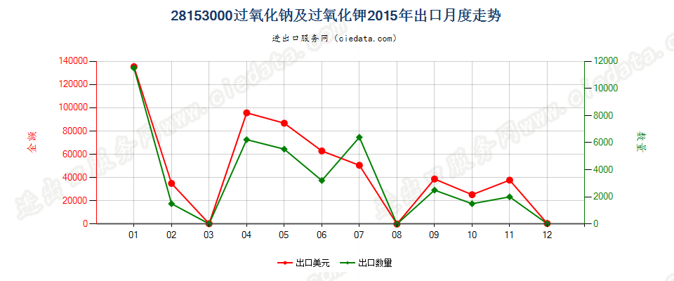 28153000过氧化钠及过氧化钾出口2015年月度走势图