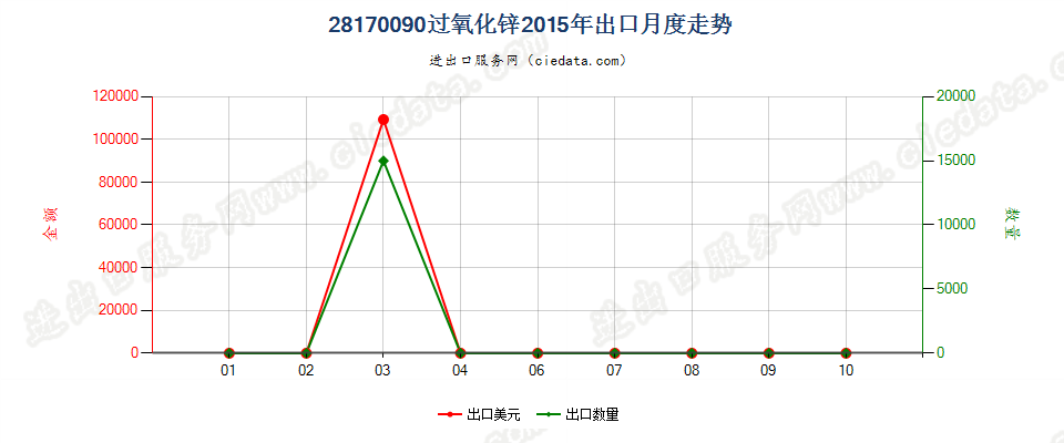 28170090过氧化锌出口2015年月度走势图