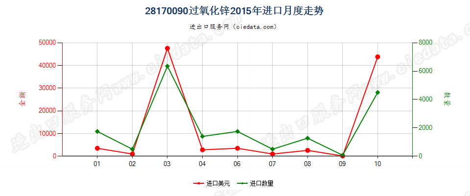 28170090过氧化锌进口2015年月度走势图