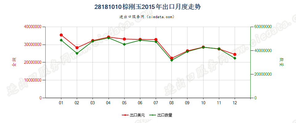 28181010棕刚玉出口2015年月度走势图