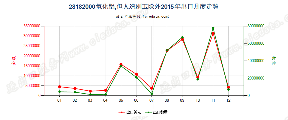 28182000氧化铝，但人造刚玉除外出口2015年月度走势图