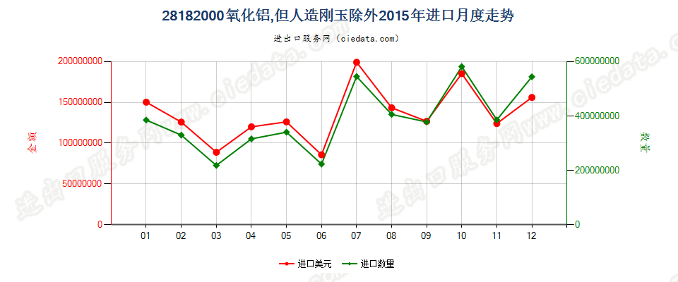 28182000氧化铝，但人造刚玉除外进口2015年月度走势图