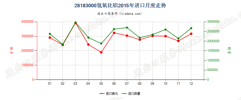 28183000氢氧化铝进口2015年月度走势图