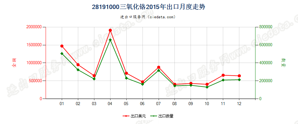 28191000三氧化铬出口2015年月度走势图