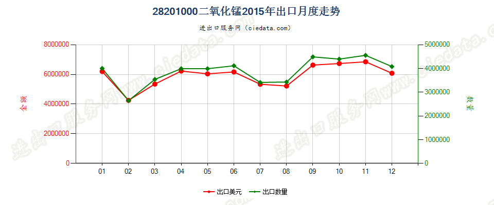 28201000二氧化锰出口2015年月度走势图