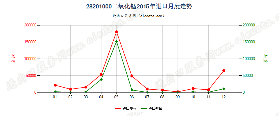 28201000二氧化锰进口2015年月度走势图