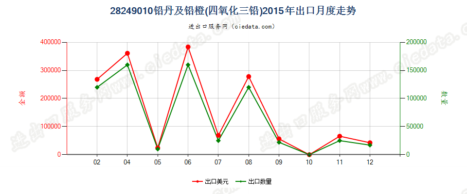 28249010铅丹及铅橙出口2015年月度走势图