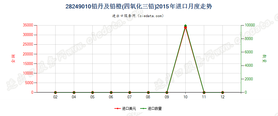 28249010铅丹及铅橙进口2015年月度走势图