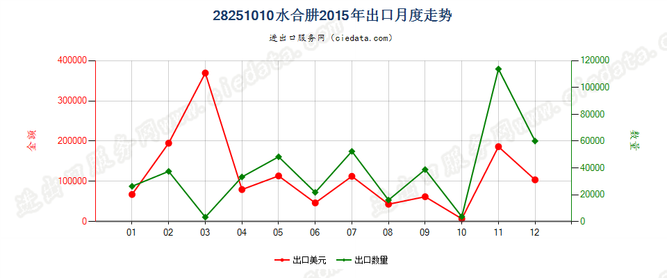 28251010水合肼出口2015年月度走势图