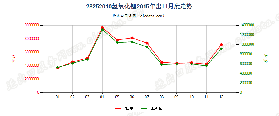 28252010氢氧化锂出口2015年月度走势图