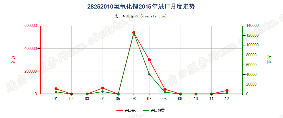 28252010氢氧化锂进口2015年月度走势图