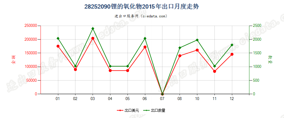 28252090未列名锂的氧化物及氢氧化物出口2015年月度走势图