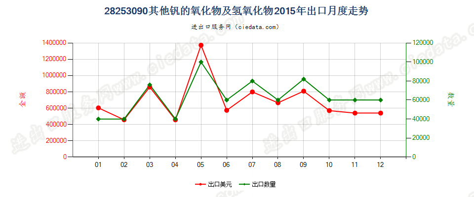 28253090未列名钒的氧化物及氢氧化物出口2015年月度走势图