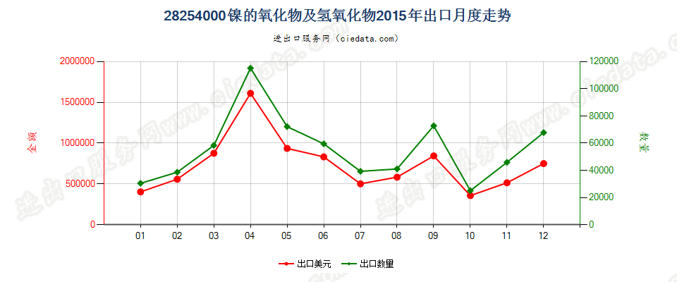 28254000镍的氧化物有氢氧化物出口2015年月度走势图