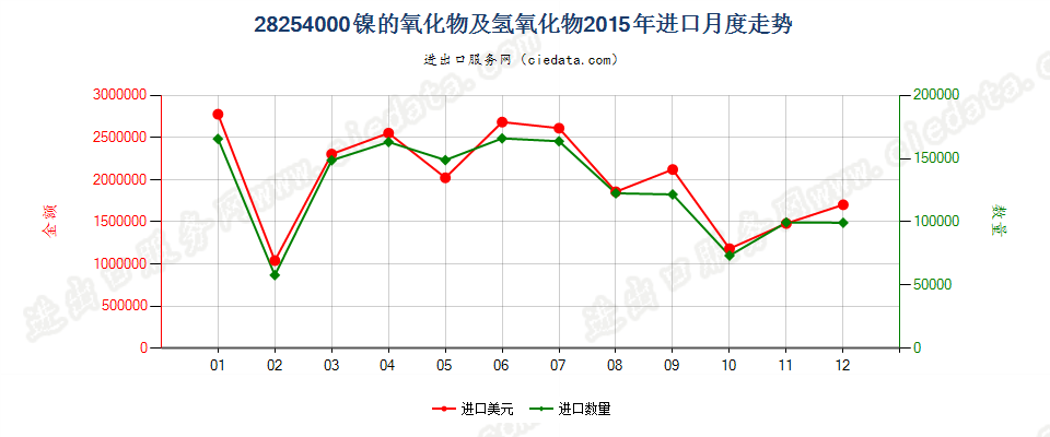 28254000镍的氧化物有氢氧化物进口2015年月度走势图