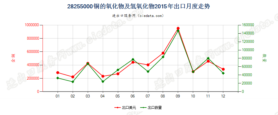 28255000铜的氧化物及氢氧化物出口2015年月度走势图