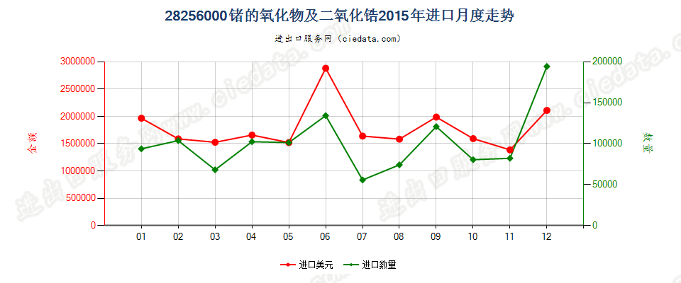 28256000锗的氧化物及二氧化锆进口2015年月度走势图