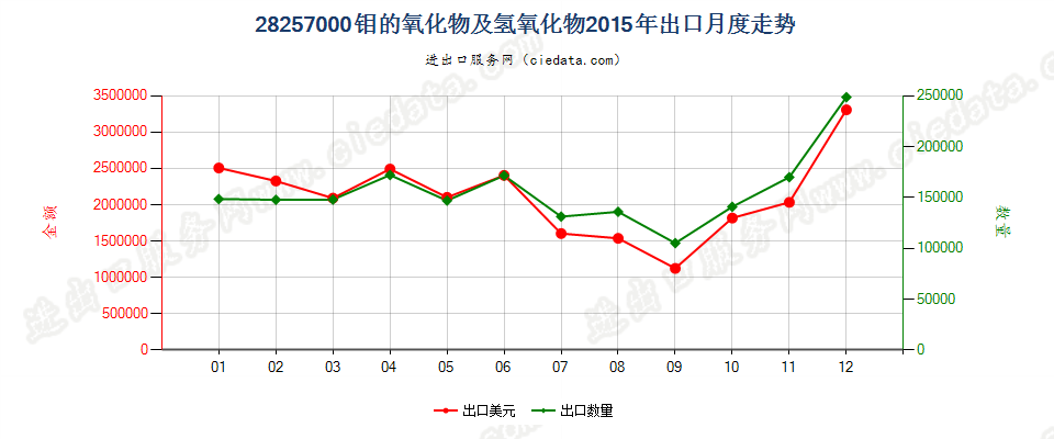 28257000钼的氧化物及氢氧化物出口2015年月度走势图