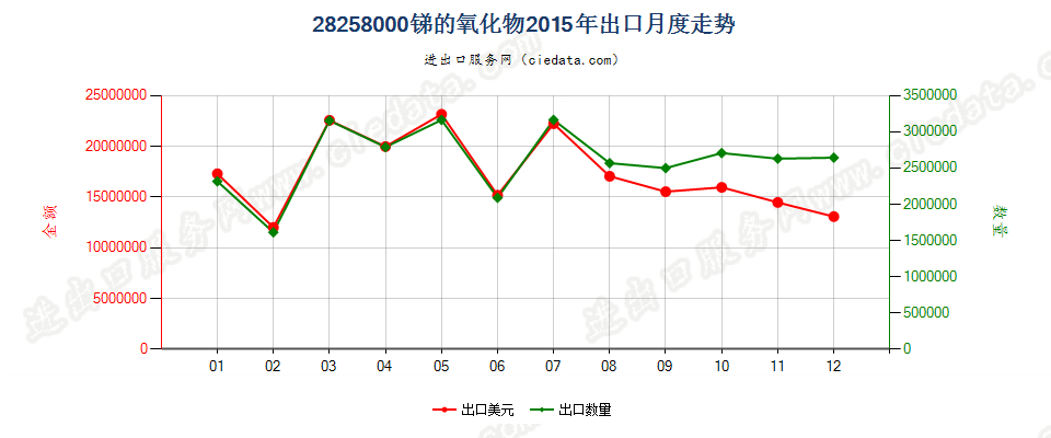 28258000锑的氧化物出口2015年月度走势图