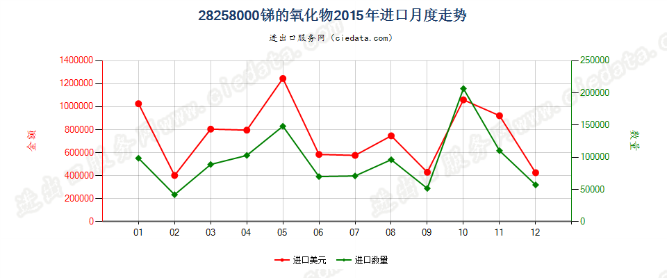 28258000锑的氧化物进口2015年月度走势图