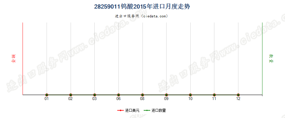 28259011钨酸进口2015年月度走势图