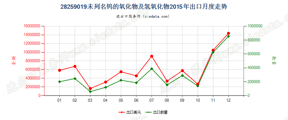 28259019未列名钨的氧化物及氢氧化物出口2015年月度走势图