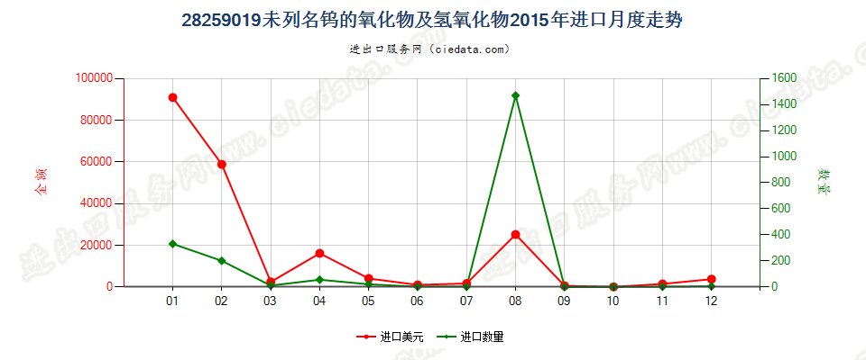 28259019未列名钨的氧化物及氢氧化物进口2015年月度走势图