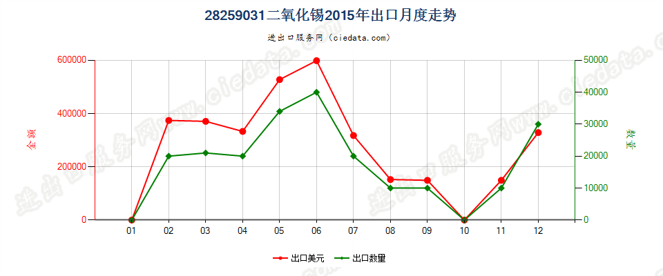 28259031二氧化锡出口2015年月度走势图