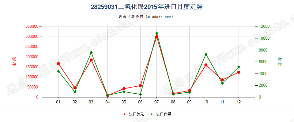 28259031二氧化锡进口2015年月度走势图